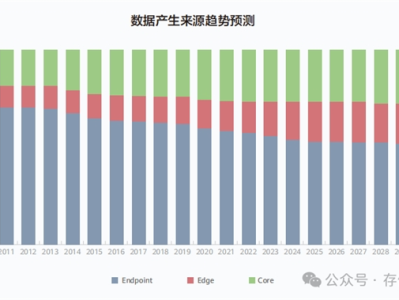 HDD如何在AI时代，守住数据存储的“基本盘”？