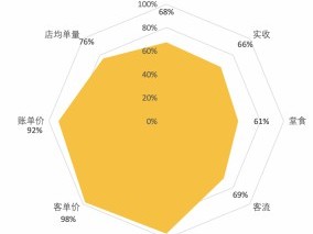 哗啦啦大数据：餐饮行业持续恢复，烧烤烤串增长率领先其他业态